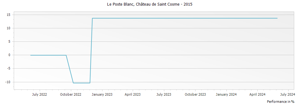 Graph for Chateau de Saint Cosme Le Poste Blanc Cotes du Rhone – 2015