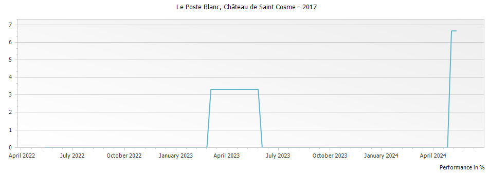 Graph for Chateau de Saint Cosme Le Poste Blanc Cotes du Rhone – 2017