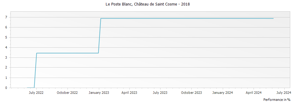 Graph for Chateau de Saint Cosme Le Poste Blanc Cotes du Rhone – 2018