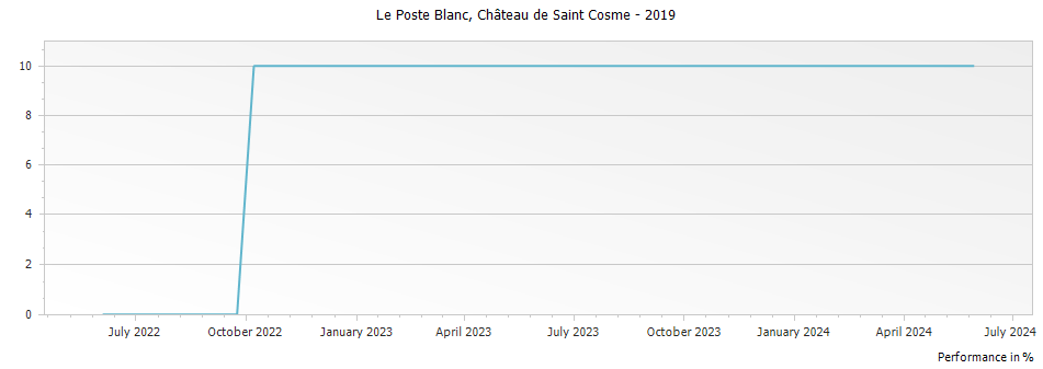 Graph for Chateau de Saint Cosme Le Poste Blanc Cotes du Rhone – 2019