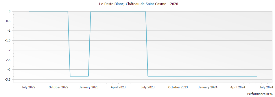Graph for Chateau de Saint Cosme Le Poste Blanc Cotes du Rhone – 2020