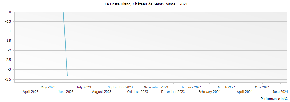 Graph for Chateau de Saint Cosme Le Poste Blanc Cotes du Rhone – 2021
