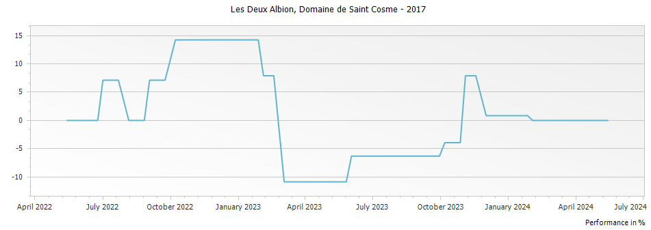 Graph for Domaine de Saint Cosme Les Deux Albion Cotes du Rhone – 2017