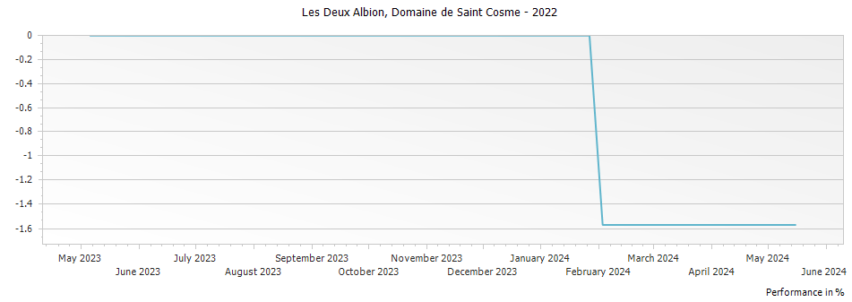 Graph for Domaine de Saint Cosme Les Deux Albion Cotes du Rhone – 2022