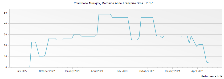 Graph for Domaine Anne Francoise Gros Chambolle-Musigny – 2017