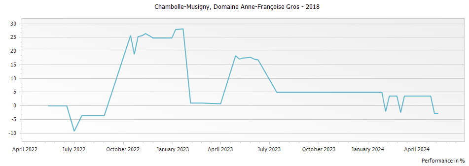 Graph for Domaine Anne Francoise Gros Chambolle-Musigny – 2018