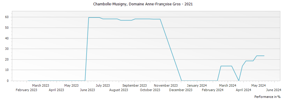 Graph for Domaine Anne Francoise Gros Chambolle-Musigny – 2021