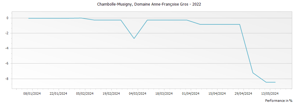 Graph for Domaine Anne Francoise Gros Chambolle-Musigny – 2022