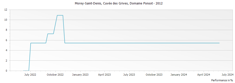 Graph for Domaine Ponsot Morey-Saint-Denis Cuvee des Grives – 2012