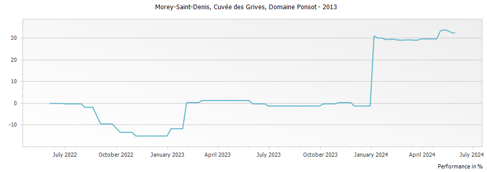 Graph for Domaine Ponsot Morey-Saint-Denis Cuvee des Grives – 2013