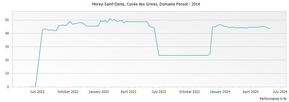 Graph for Domaine Ponsot Morey-Saint-Denis Cuvee des Grives – 2014