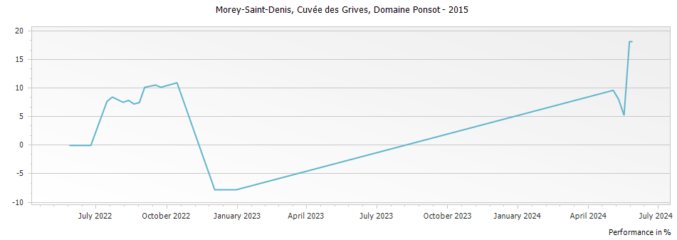 Graph for Domaine Ponsot Morey-Saint-Denis Cuvee des Grives – 2015