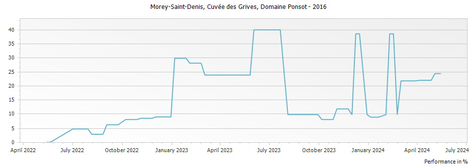 Graph for Domaine Ponsot Morey-Saint-Denis Cuvee des Grives – 2016