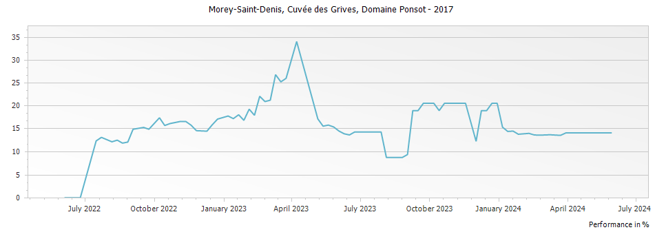 Graph for Domaine Ponsot Morey-Saint-Denis Cuvee des Grives – 2017
