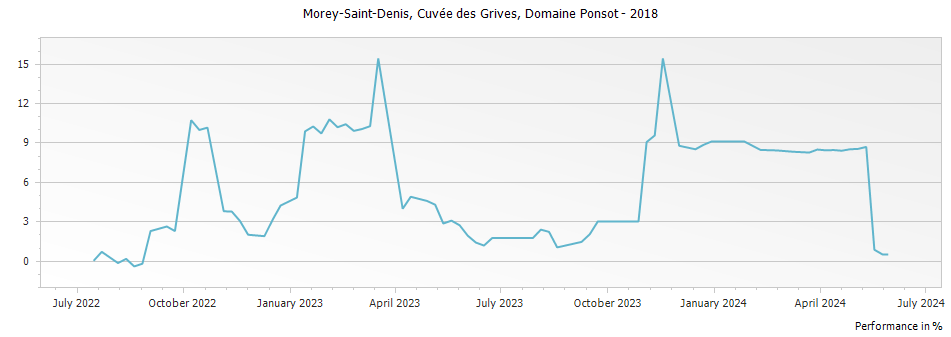 Graph for Domaine Ponsot Morey-Saint-Denis Cuvee des Grives – 2018