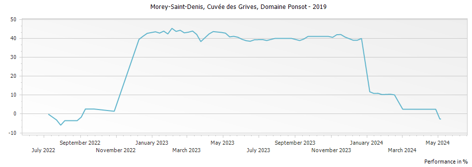 Graph for Domaine Ponsot Morey-Saint-Denis Cuvee des Grives – 2019
