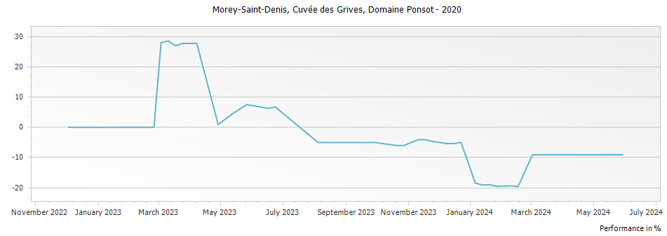 Graph for Domaine Ponsot Morey-Saint-Denis Cuvee des Grives – 2020