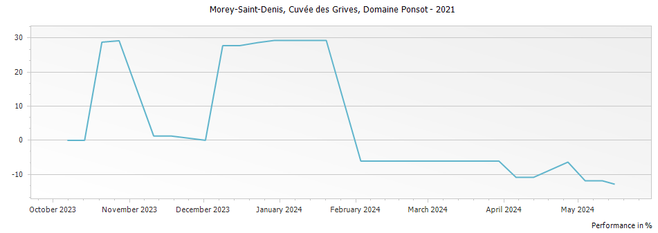 Graph for Domaine Ponsot Morey-Saint-Denis Cuvee des Grives – 2021