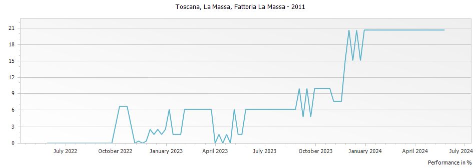 Graph for Fattoria La Massa La Massa Toscana IGT – 2011