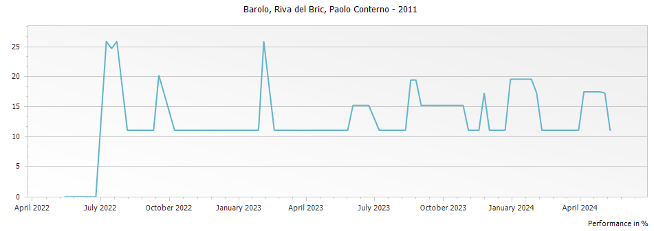 Graph for Paolo Conterno Riva del Bric Barolo DOCG – 2011