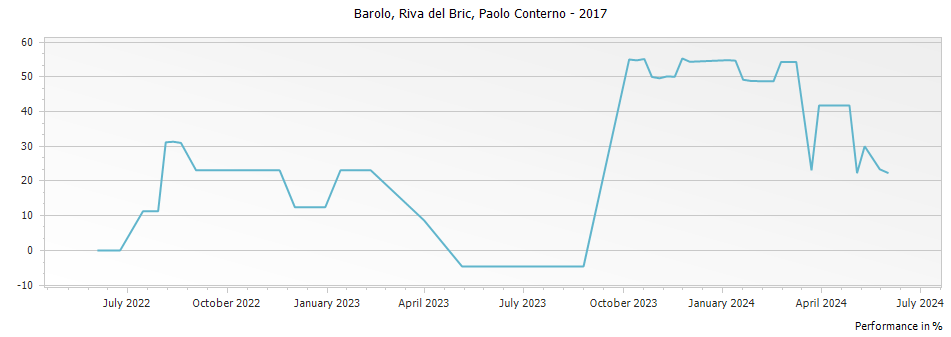 Graph for Paolo Conterno Riva del Bric Barolo DOCG – 2017