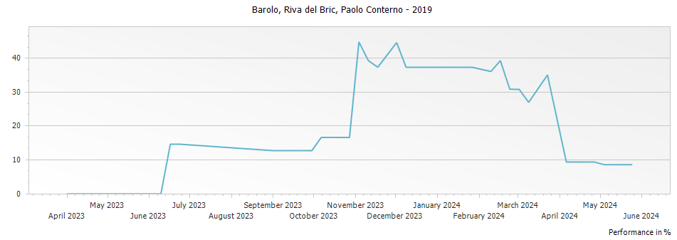 Graph for Paolo Conterno Riva del Bric Barolo DOCG – 2019