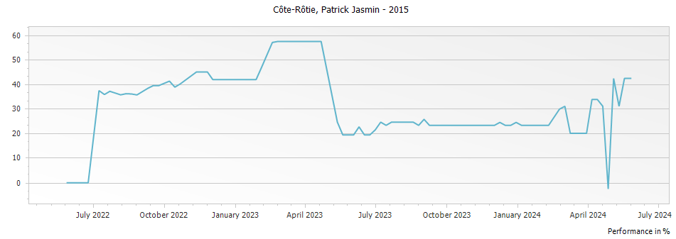 Graph for Patrick Jasmin Cote Rotie – 2015