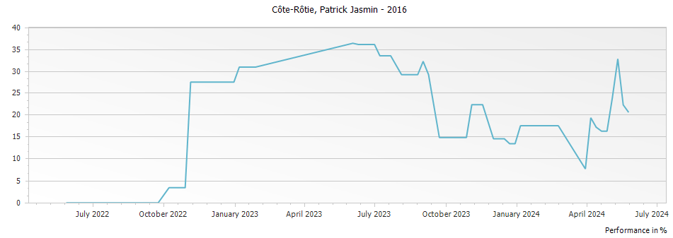 Graph for Patrick Jasmin Cote Rotie – 2016