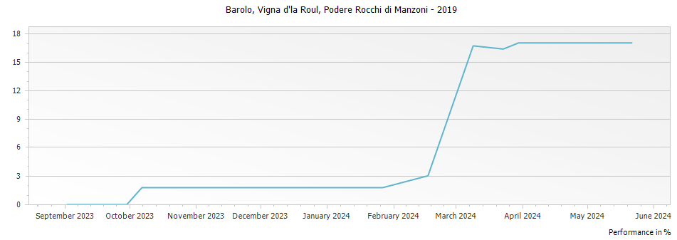 Graph for Podere Rocchi di Manzoni Vigna d la Roul Barolo DOCG – 2019