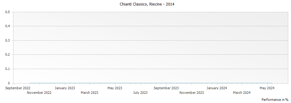 Graph for Riecine Chianti Classico Riserva DOCG – 2014