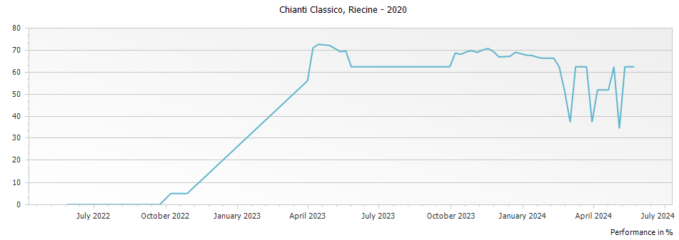 Graph for Riecine Chianti Classico Riserva DOCG – 2020