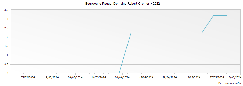 Graph for Domaine Robert Groffier Bourgogne Rouge – 2022