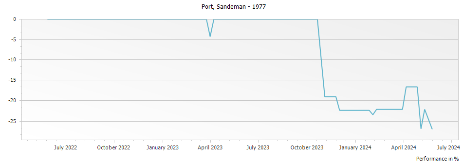 Graph for Sandeman Vintage Port – 1977
