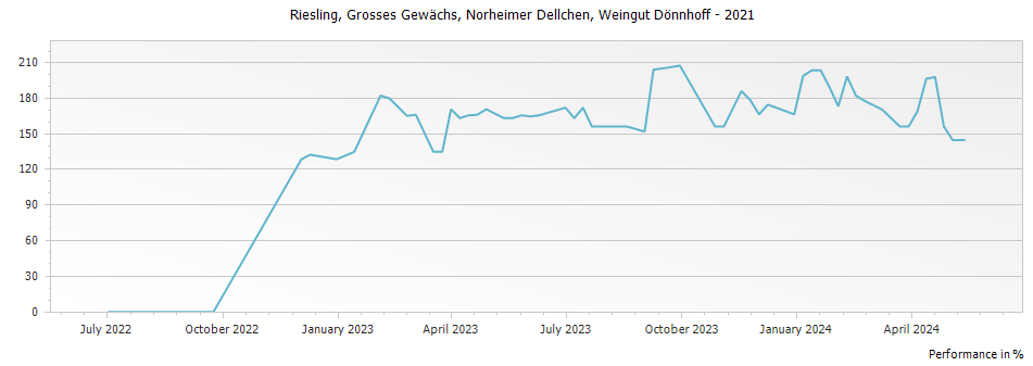 Graph for Weingut Donnhoff Norheimer Dellchen Riesling Grosses Gewachs – 2021