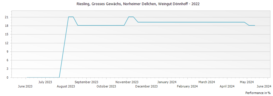 Graph for Weingut Donnhoff Norheimer Dellchen Riesling Grosses Gewachs – 2022