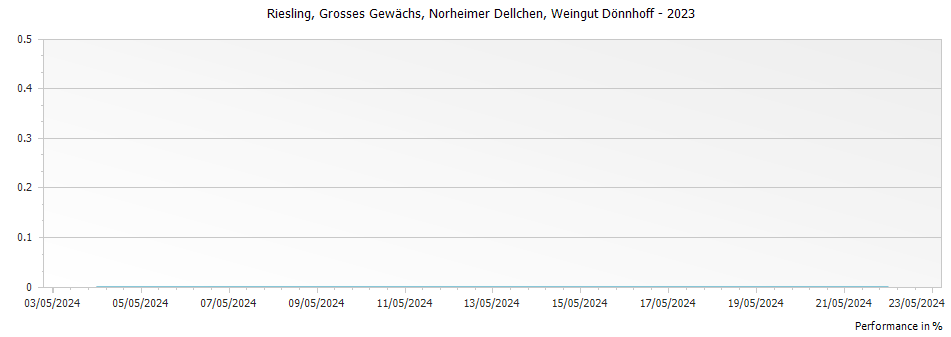 Graph for Weingut Donnhoff Norheimer Dellchen Riesling Grosses Gewachs – 2023
