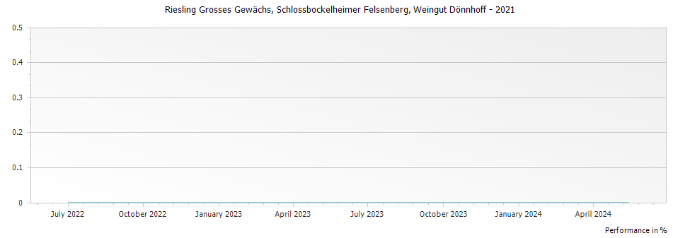 Graph for Weingut Donnhoff Schlossbockel – 2021