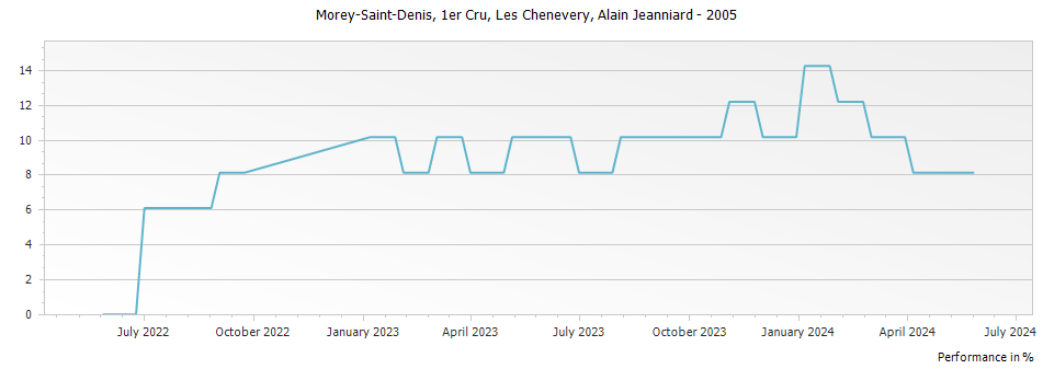 Graph for Alain Jeanniard Morey-Saint-Denis Les Chenevery AOP Premier Cru – 2005