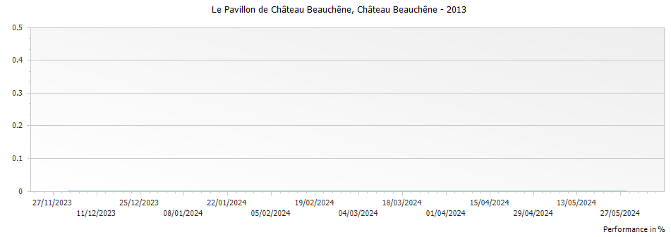 Graph for Chateau Beauchene Le Pavillon de Chateau Beauchene Cotes du Rhone – 2013