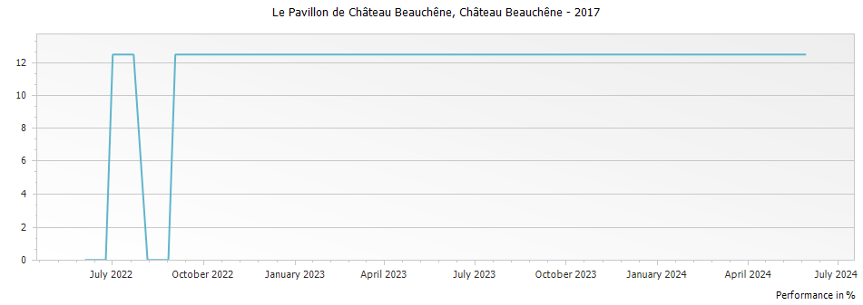 Graph for Chateau Beauchene Le Pavillon de Chateau Beauchene Cotes du Rhone – 2017