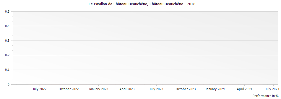 Graph for Chateau Beauchene Le Pavillon de Chateau Beauchene Cotes du Rhone – 2018