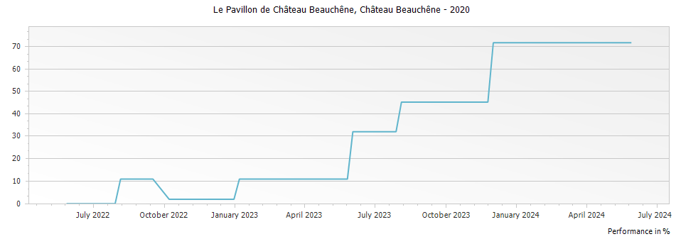 Graph for Chateau Beauchene Le Pavillon de Chateau Beauchene Cotes du Rhone – 2020