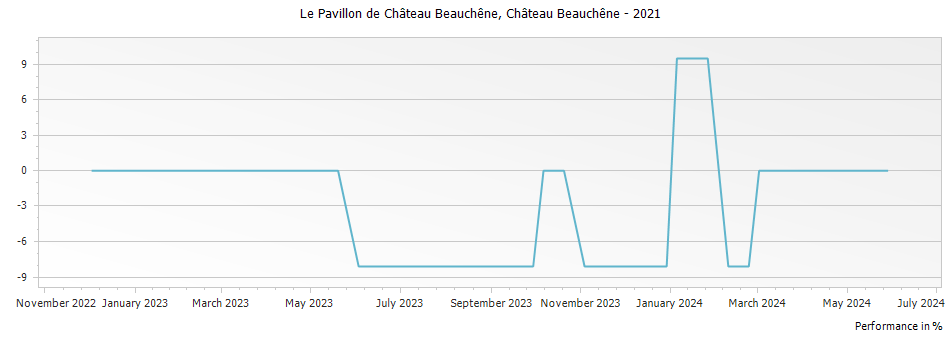 Graph for Chateau Beauchene Le Pavillon de Chateau Beauchene Cotes du Rhone – 2021