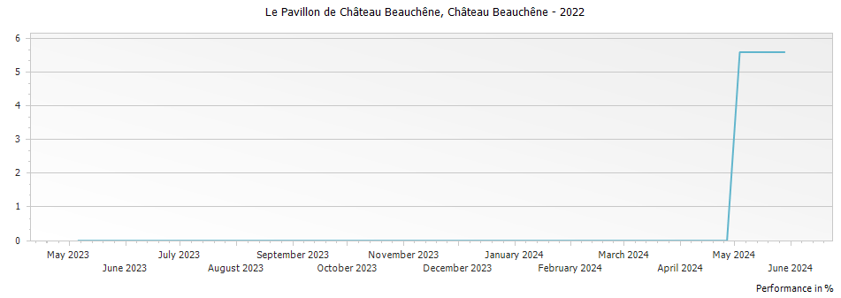 Graph for Chateau Beauchene Le Pavillon de Chateau Beauchene Cotes du Rhone – 2022