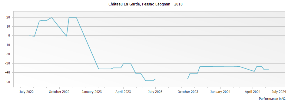 Graph for Chateau La Garde Pessac-Leognan – 2010