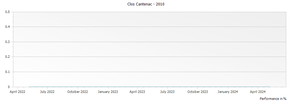 Graph for Clos Cantenac Saint-Emilion – 2010