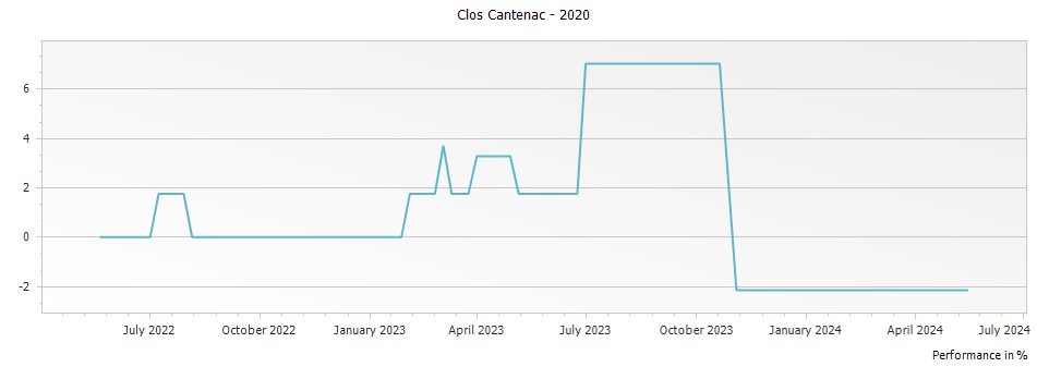 Graph for Clos Cantenac Saint-Emilion – 2020