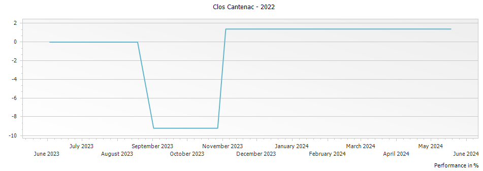 Graph for Clos Cantenac Saint-Emilion – 2022