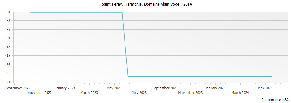 Graph for Domaine Alain Voge Harmonie Saint-Peray – 2014