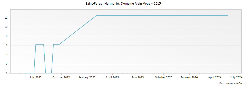 Graph for Domaine Alain Voge Harmonie Saint-Peray – 2015